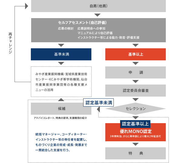 認定フロー