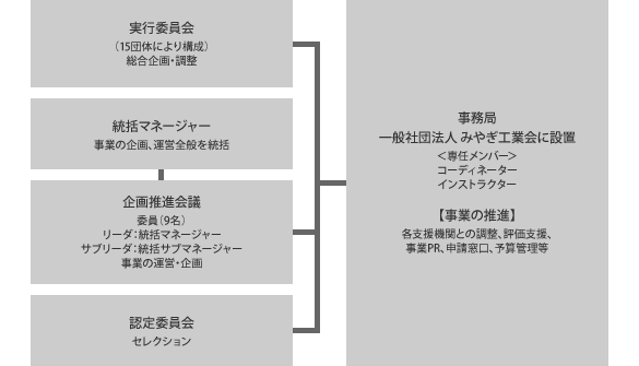 事業推進体制