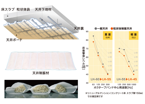 上階からの音の伝わりを低減する『天井制振材』