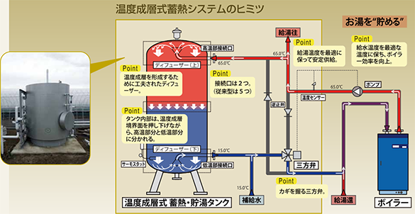 温度成層式蓄熱システム「亀山貯蔵」